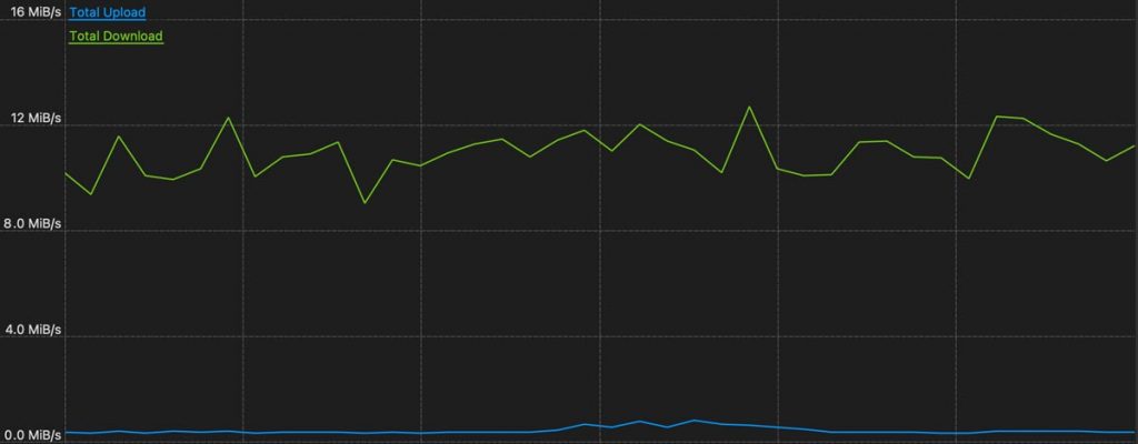 CyberGhost Torrent Speed