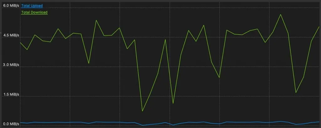 Avg torrenting bitrate with PrivateVPN on Sydney, Australia's server.