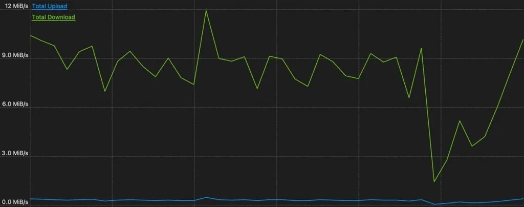 Torrenting bitrate with Private Internet Access using Sydney, Australia's server.