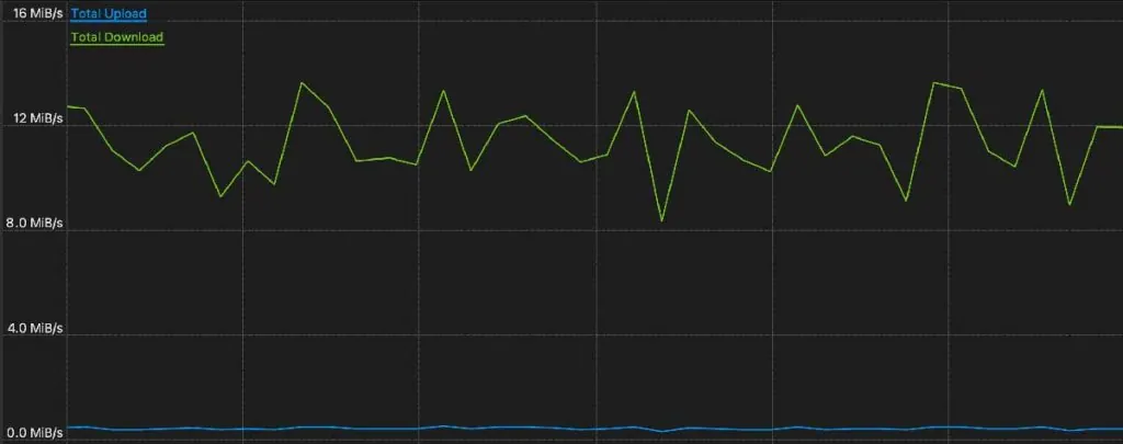 Windscibe VPN Average Torrenting Speed on one of the Australian Servers.